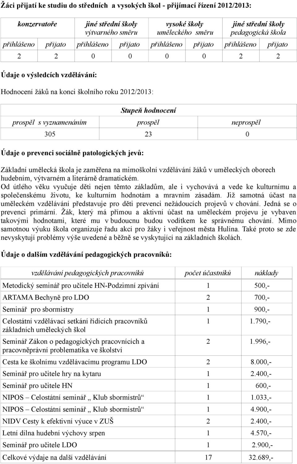 prospěl neprospěl 35 23 Údaje o prevenci sociálně patologických jevů: Základní umělecká škola je zaměřena na mimoškolní vzdělávání žáků v uměleckých oborech hudebním, výtvarném a literárně