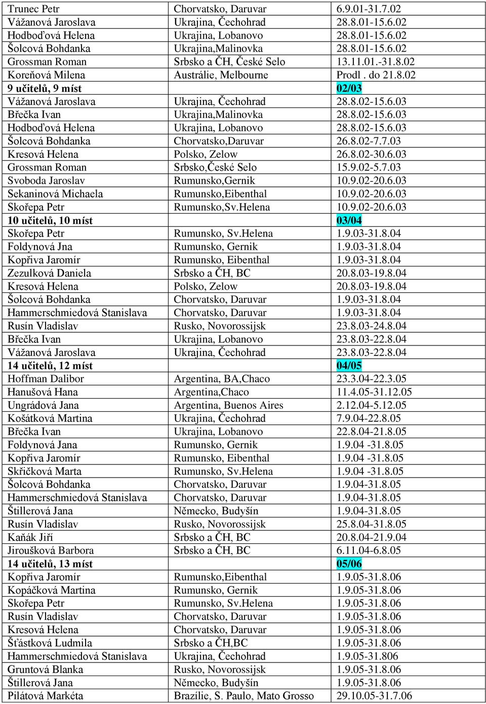 8.02-15.6.03 Šolcová Bohdanka Chorvatsko,Daruvar 26.8.02-7.7.03 Kresová Helena Polsko, Zelow 26.8.02-30.6.03 Grossman Roman Srbsko,České Selo 15.9.02-5.7.03 Svoboda Jaroslav Rumunsko,Gernik 10.9.02-20.