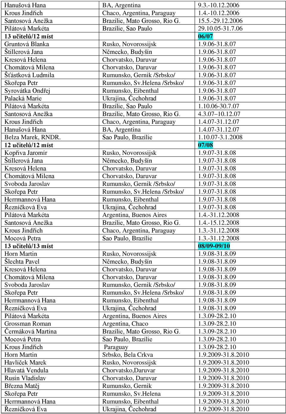 9.06-31.8.07 Šťástková Ludmila Rumunsko, Gernik /Srbsko/ 1.9.06-31.8.07 Skořepa Petr Rumunsko, Sv.Helena /Srbsko/ 1.9.06-31.8.07 Syrovátka Ondřej Rumunsko, Eibenthal 1.9.06-31.8.07 Palacká Marie Ukrajina, Čechohrad 1.