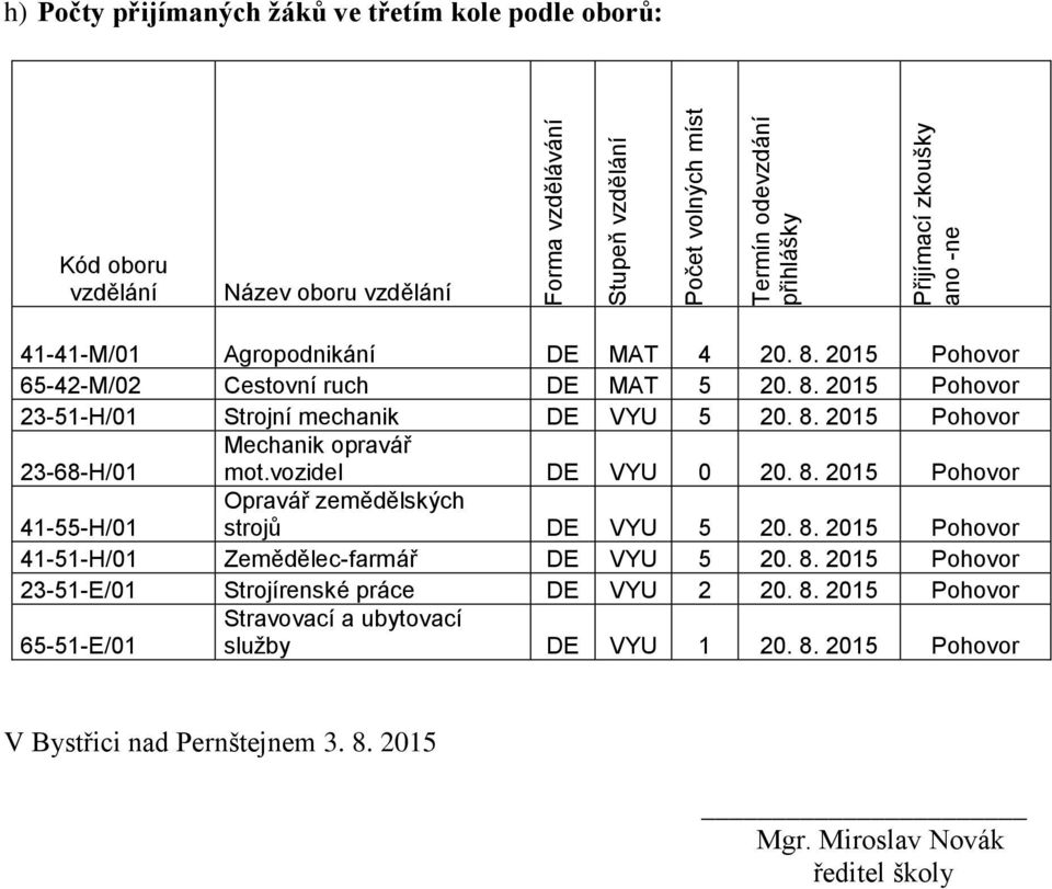 vozidel DE VYU 0 20. 8. 2015 Pohovor 41-55-H/01 Opravář zemědělských strojů DE VYU 5 20. 8. 2015 Pohovor 41-51-H/01 Zemědělec-farmář DE VYU 5 20. 8. 2015 Pohovor 23-51-E/01 Strojírenské práce DE VYU 2 20.