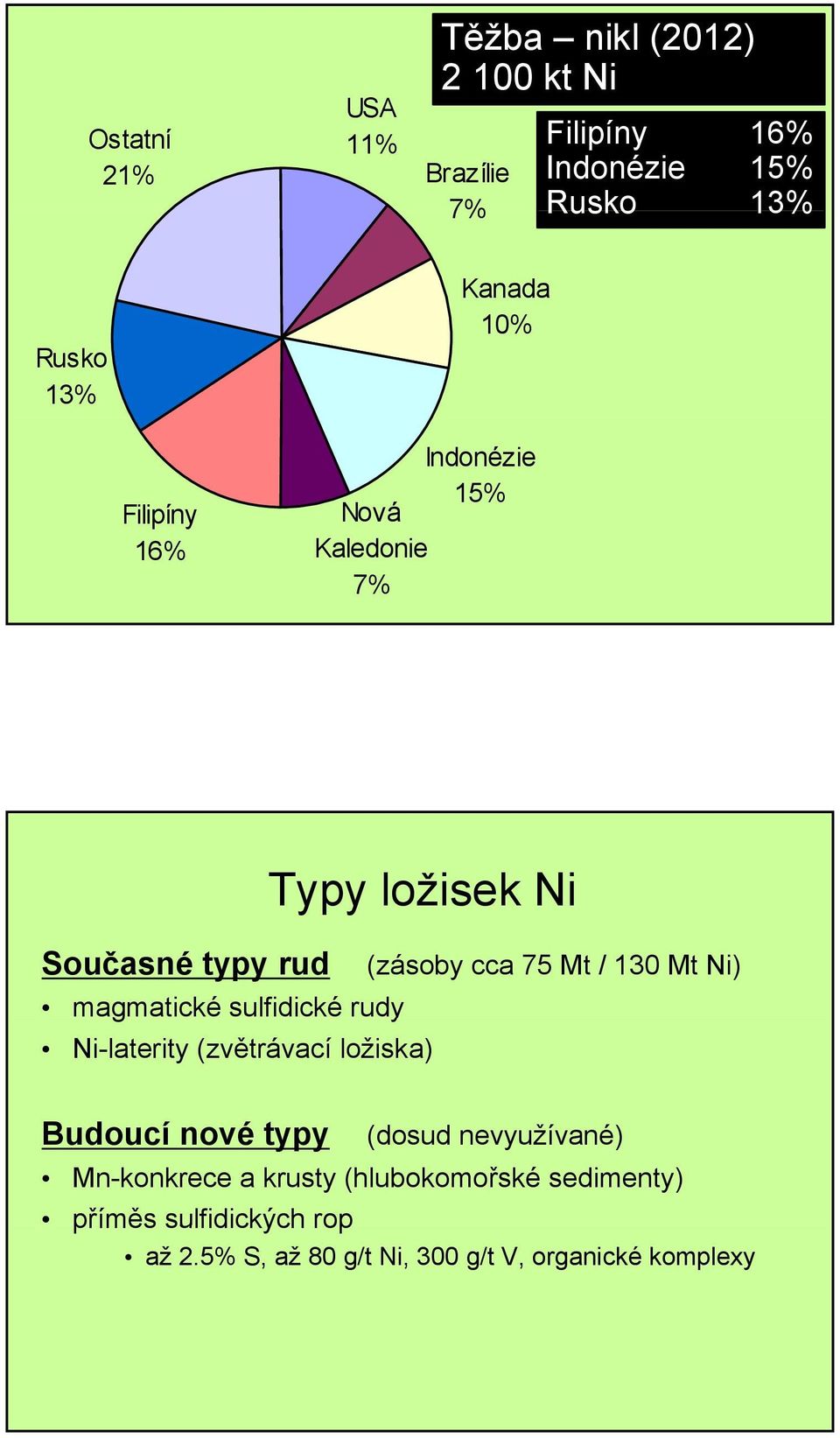 Mt Ni) magmatické sulfidické rudy Ni-laterity (zvětrávací ložiska) Budoucí nové typy (dosud nevyužívané)