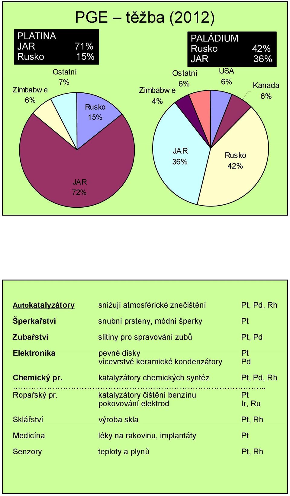 zubů Pt, Pd Elektronika pevné édisky Pt vícevrstvé keramické kondenzátory Pd Chemický pr. katalyzátory chemických syntéz Pt, Pd, Rh... Ropařský pr.