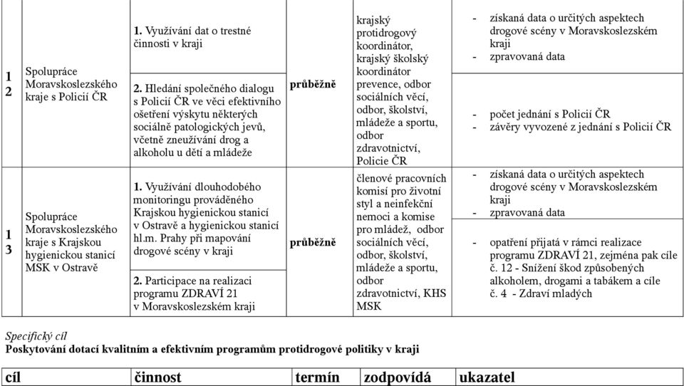 Využívání dlouhodobého monitoringu prováděného Krajskou hygienickou stanicí v Ostravě a hygienickou stanicí hl.m. Prahy při mapování drogové scény v kraji 2.