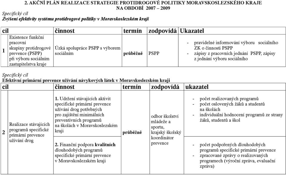 prevence užívání návykových látek - pravidelné informování výboru sociálního ZK o činnosti PSPP - zápisy z pracovních jednání PSPP, zápisy z jednání výboru sociálního 2 Realizace stávajících programů