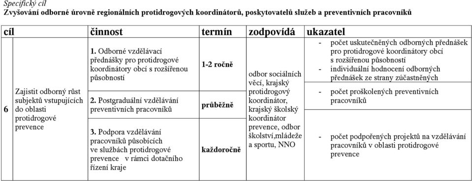 Podpora vzdělávání pracovníků působících ve službách protidrogové prevence v rámci dotačního řízení kraje -2 ročně odbor sociálních věcí,, školský prevence, odbor školství,mládeže a sportu, NNO -