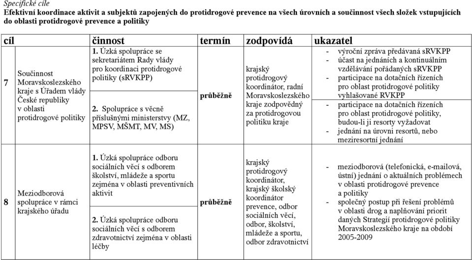 Spolupráce s věcně příslušnými ministerstvy (MZ, MPSV, MŠMT, MV, MS), radní kraje zodpovědný za protidrogovou politiku kraje - výroční zpráva předávaná srvkpp - účast na jednáních a kontinuálním