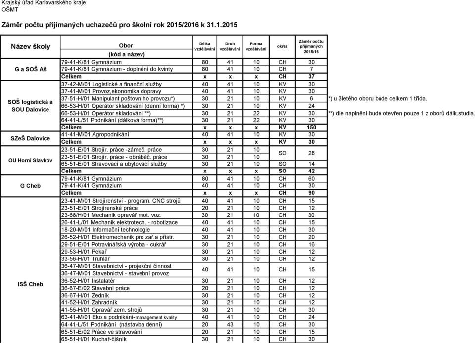 Logistické a finanční služby KV 37--M/01 Provoz,ekonomika dopravy KV 37-51-H/01 Manipulant poštovního provozu*) 21 KV 6 *) u 3letého oboru bude celkem 1 třída.