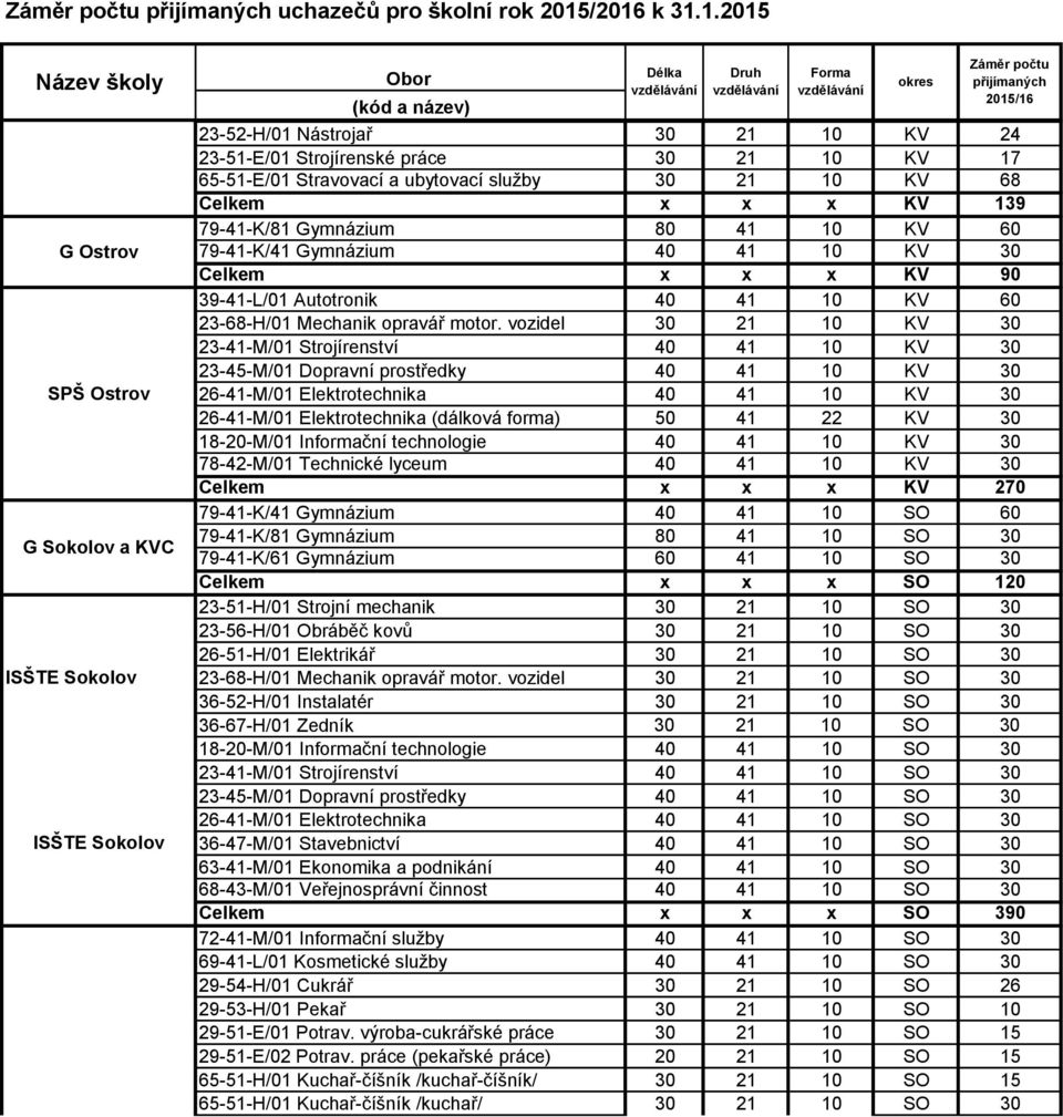 68 Celkem x x x KV 139 79--K/81 Gymnázium 80 KV 60 79--K/ Gymnázium KV Celkem x x x KV 90 39--L/01 Autotronik KV 60 23-68-H/01 Mechanik opravář motor.