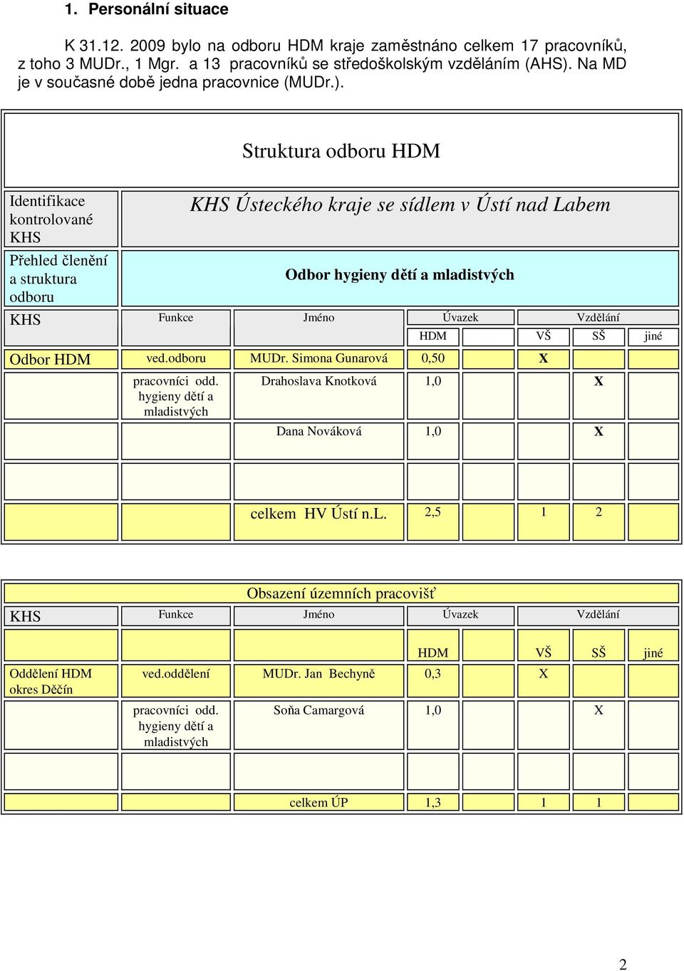 Struktura odboru HDM Identifikace kontrolované KHS Přehled členění a struktura odboru KHS Funkce Jméno KHS Ústeckého kraje se sídlem v Ústí nad Labem Odbor Úvazek Vzdělání HDM