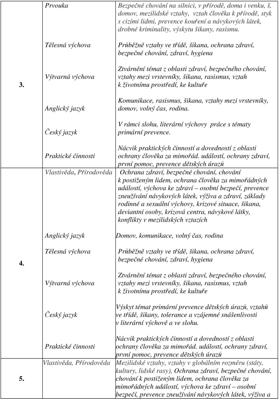 bezpečné chování, zdraví, hygiena Ztvárnění témat z oblasti zdraví, bezpečného chování, vztahy mezi vrstevníky, šikana, rasismus, vztah k životnímu prostředí, ke kultuře Komunikace, rasismus, šikana,