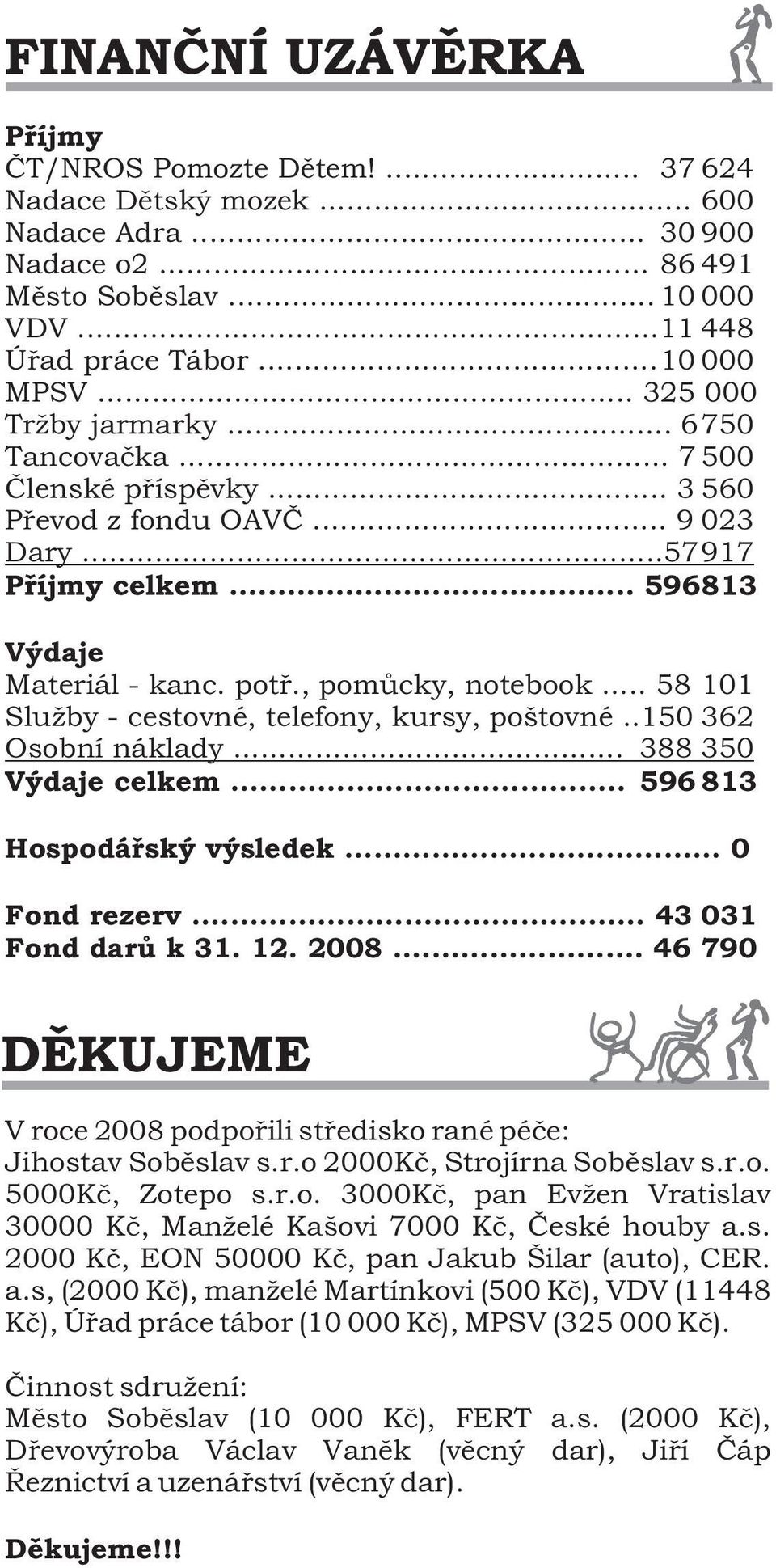 .. 58 101 Služby - cestovné, telefony, kursy, poštovné..150 362 Osobní náklady... 388 350 Výdaje celkem... 596 813 Hospodářský výsledek... 0 Fond rezerv... 43 031 Fond darů k 31. 12. 2008.