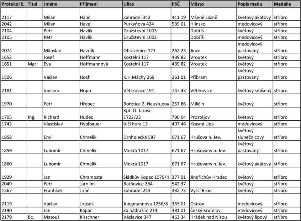 Eva Hoffmannová Kostelní 117 439 82 Vroutek stříbro 1506 Václav Hoch K.H.Máchy 269 261 01 Příbram 2181 Vincenc Hopp Větřkovice 191 747 43 Větřkovice smíšený stříbro 1970 Petr Hřebec Bořetice 2, Neustupov 257 86 Miličín stříbro Kpt.