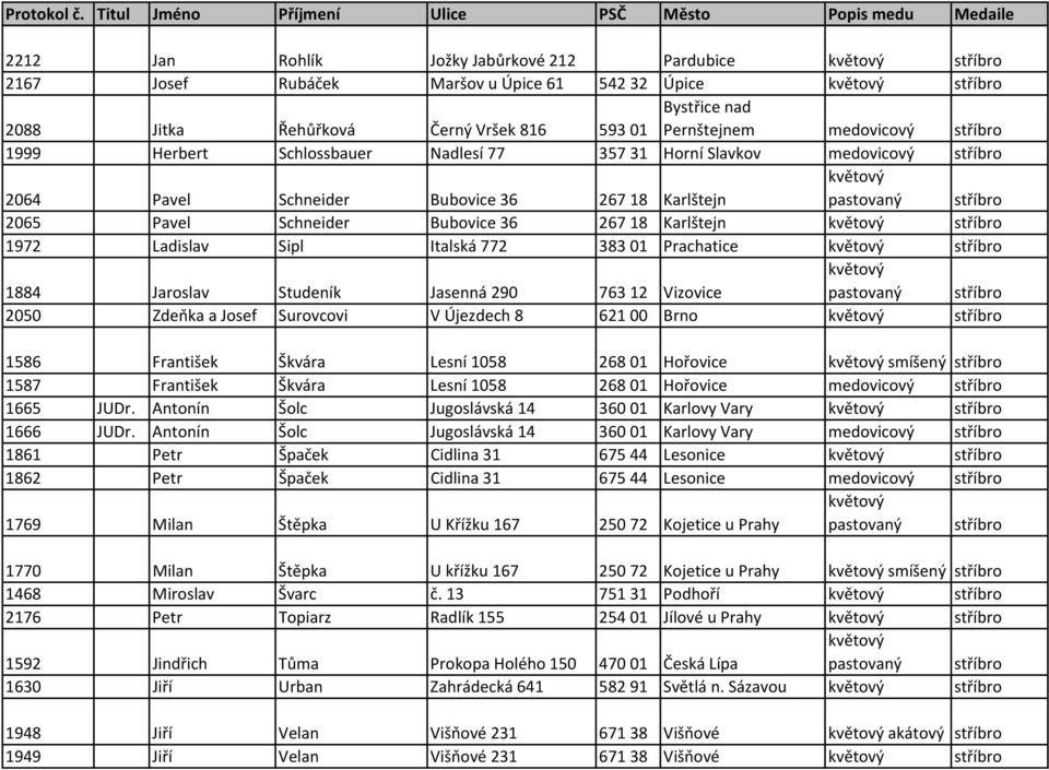 Sipl Italská 772 383 01 Prachatice stříbro 1884 Jaroslav Studeník Jasenná 290 763 12 Vizovice 2050 Zdeňka a Josef Surovcovi V Újezdech 8 621 00 Brno stříbro 1586 František Škvára Lesní 1058 268 01
