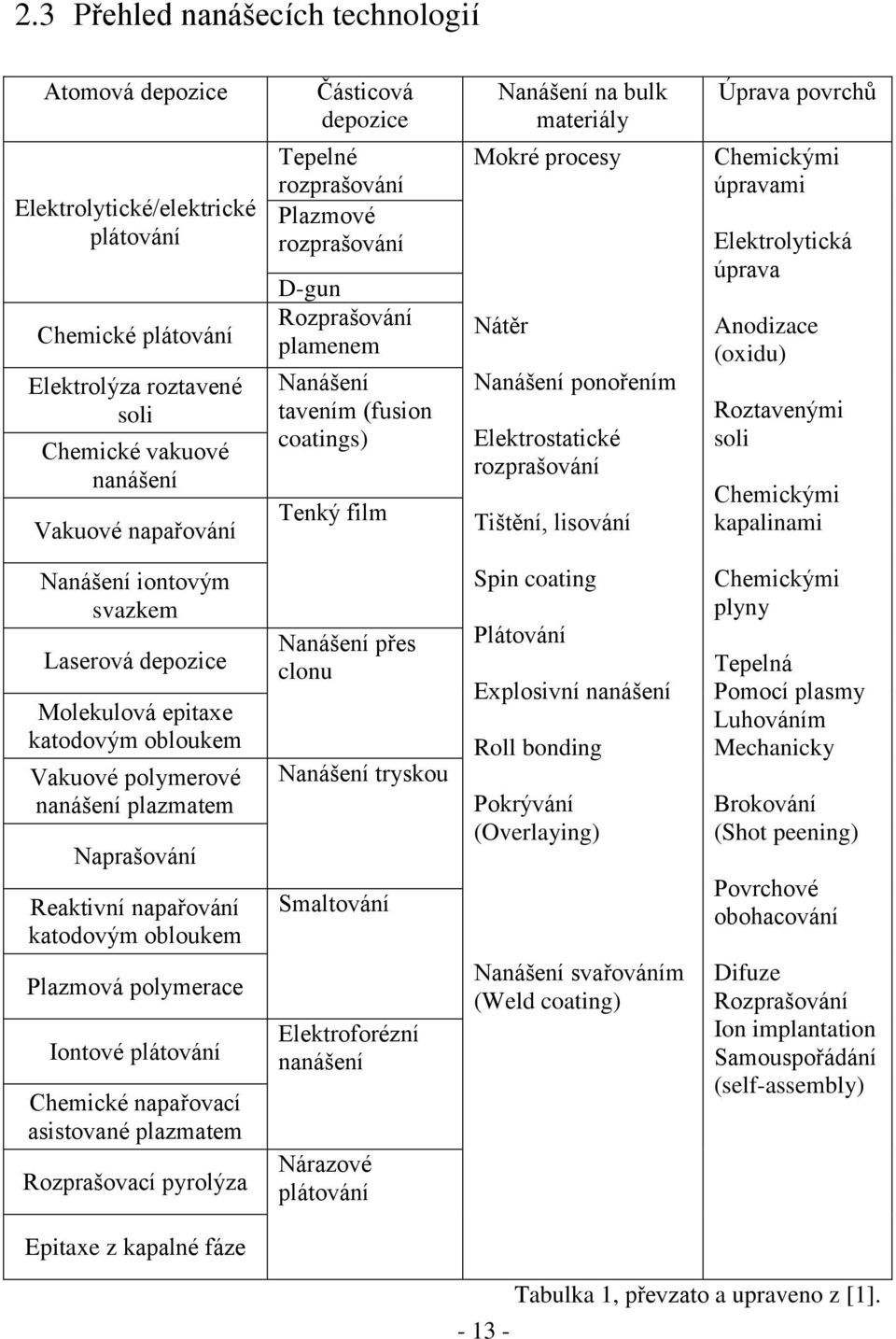 rozprašování Tištění, lisování Úprava povrchů Chemickými úpravami Elektrolytická úprava Anodizace (oxidu) Roztavenými soli Chemickými kapalinami Nanášení iontovým svazkem Laserová depozice Molekulová