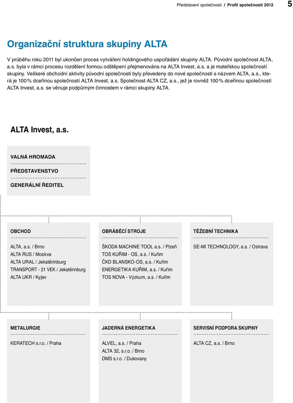 Veškeré obchodní aktivity původní společnosti byly převedeny do nové společnosti s názvem ALTA, a.s., která je 100 % dceřinou společností ALTA Invest, a.s. Společnost ALTA CZ, a.s., jež je rovněž 100 % dceřinou společností ALTA Invest, a.