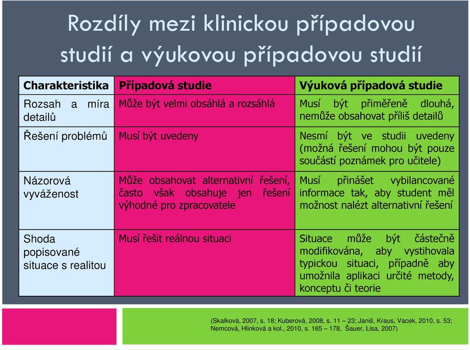 alternativní řešení, Musí přinášet vybilancované vyváženost často však obsahuje jen řešení informace tak, aby student měl výhodné pro zpracovatele možnost nalézt alternativní řešení Shoda popisované