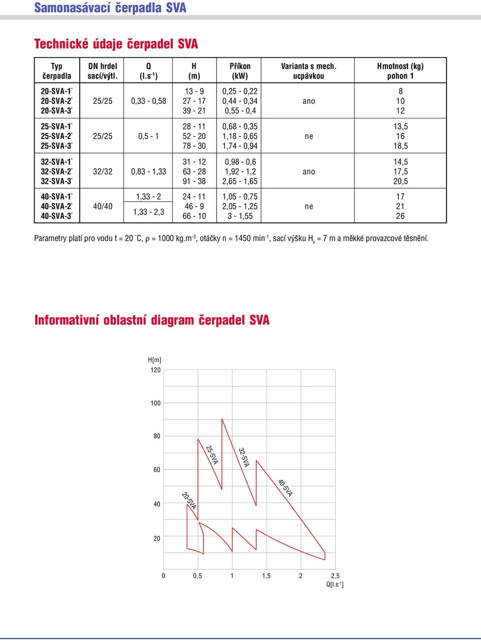 5-SVA-3 78-30 1,74-0,94 18,5 3-SVA-1 31-1 0,98-0,6 14,5 3-SVA- 3/3 0,83-1,33 63-8 1,9-1, ano 17,5 3-SVA-3 91-38,65-1,65 0,5 40-SVA-1 1,33-4 - 11 1,05-0,75 17 40-SVA- 40/40 46-9,05-1,5 ne 1