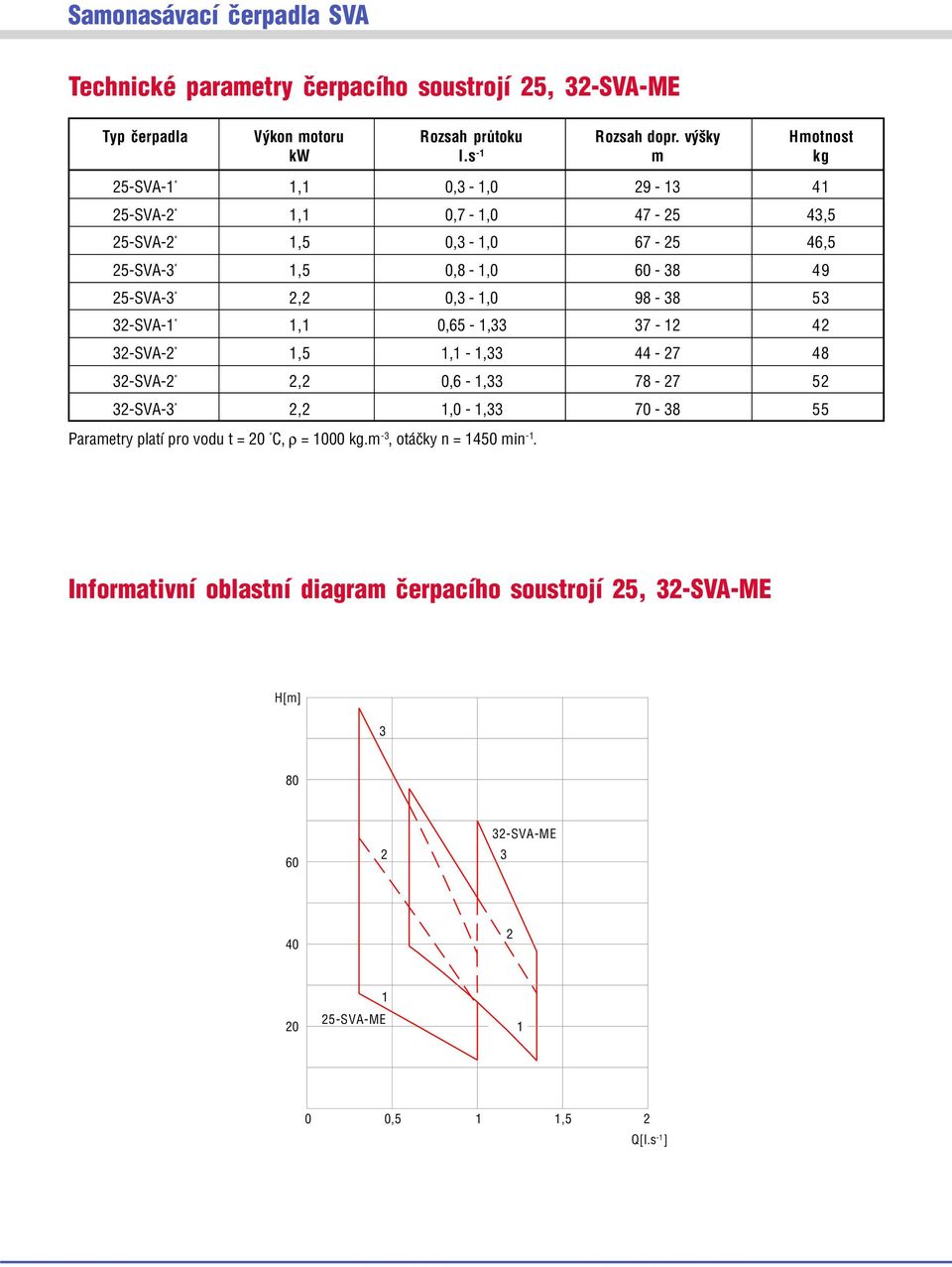 98-38 53 3-SVA-1 1,1 0,65-1,33 37-1 4 3-SVA- 1,5 1,1-1,33 44-7 48 3-SVA-, 0,6-1,33 78-7 5 3-SVA-3, 1,0-1,33 70-38 55 Parametry platí pro vodu t =