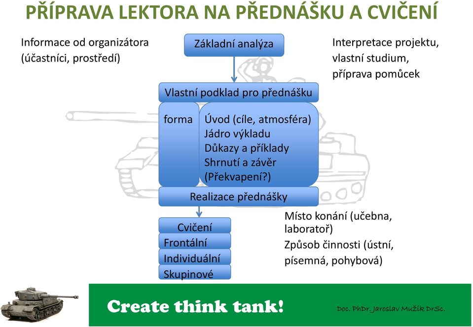 Úvod (cíle, atmosféra) Jádro výkladu Důkazy a příklady Shrnutí a závěr (Překvapení?