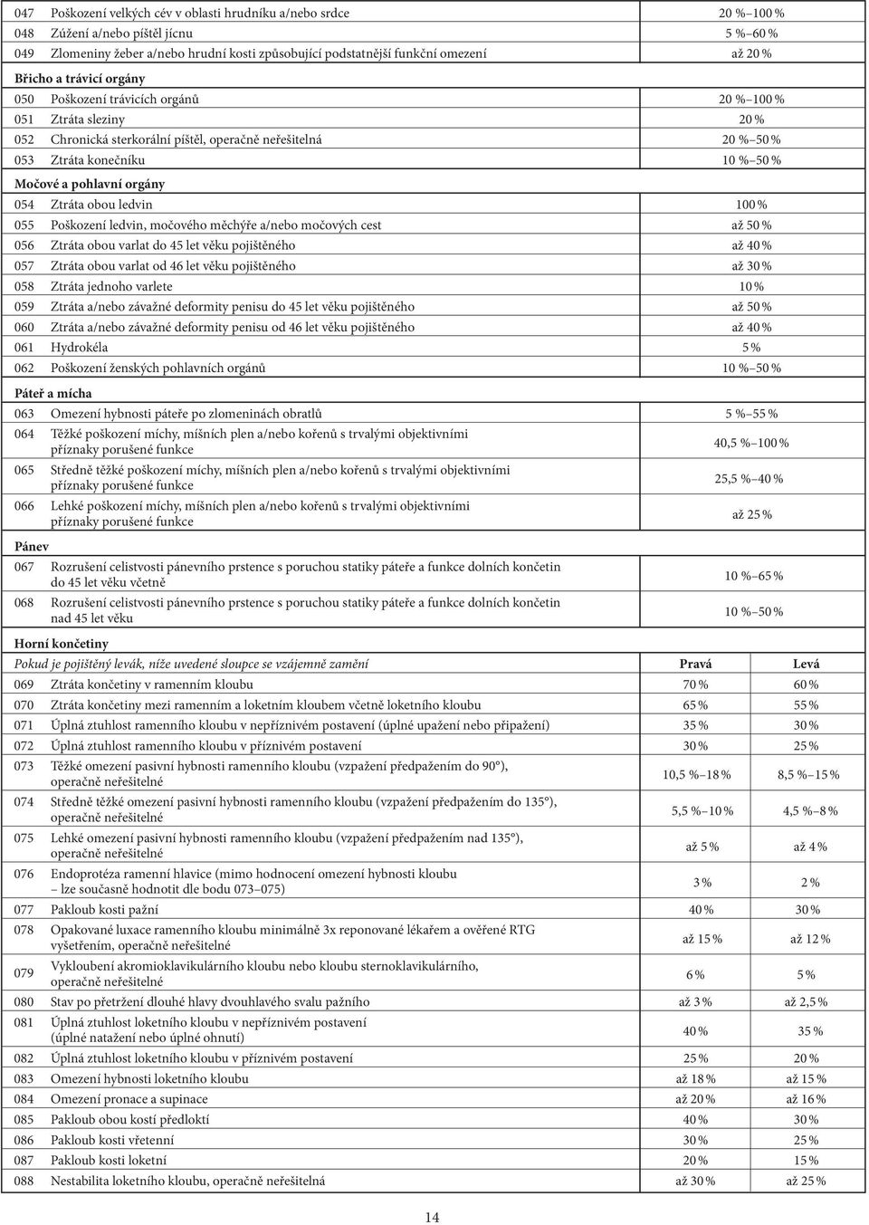 pohlavní orgány 054 Ztráta obou ledvin 100 % 055 Poškození ledvin, močového měchýře a/nebo močových cest až 50 % 056 Ztráta obou varlat do 45 let věku pojištěného až 40 % 057 Ztráta obou varlat od 46