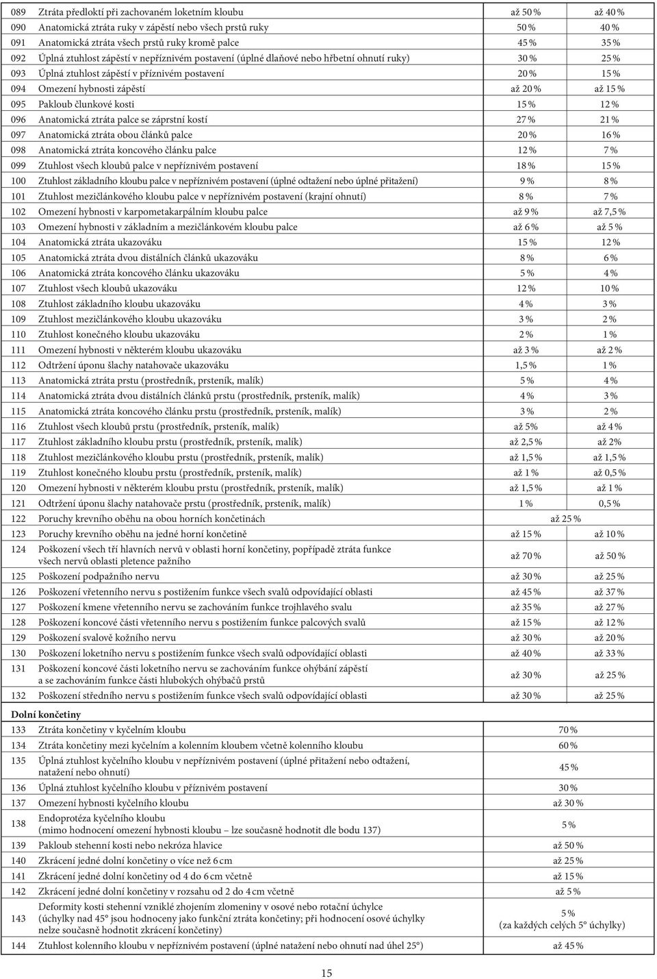 až 15 % 095 Pakloub člunkové kosti 15 % 12 % 096 Anatomická ztráta palce se záprstní kostí 27 % 21 % 097 Anatomická ztráta obou článků palce 20 % 16 % 098 Anatomická ztráta koncového článku palce 12