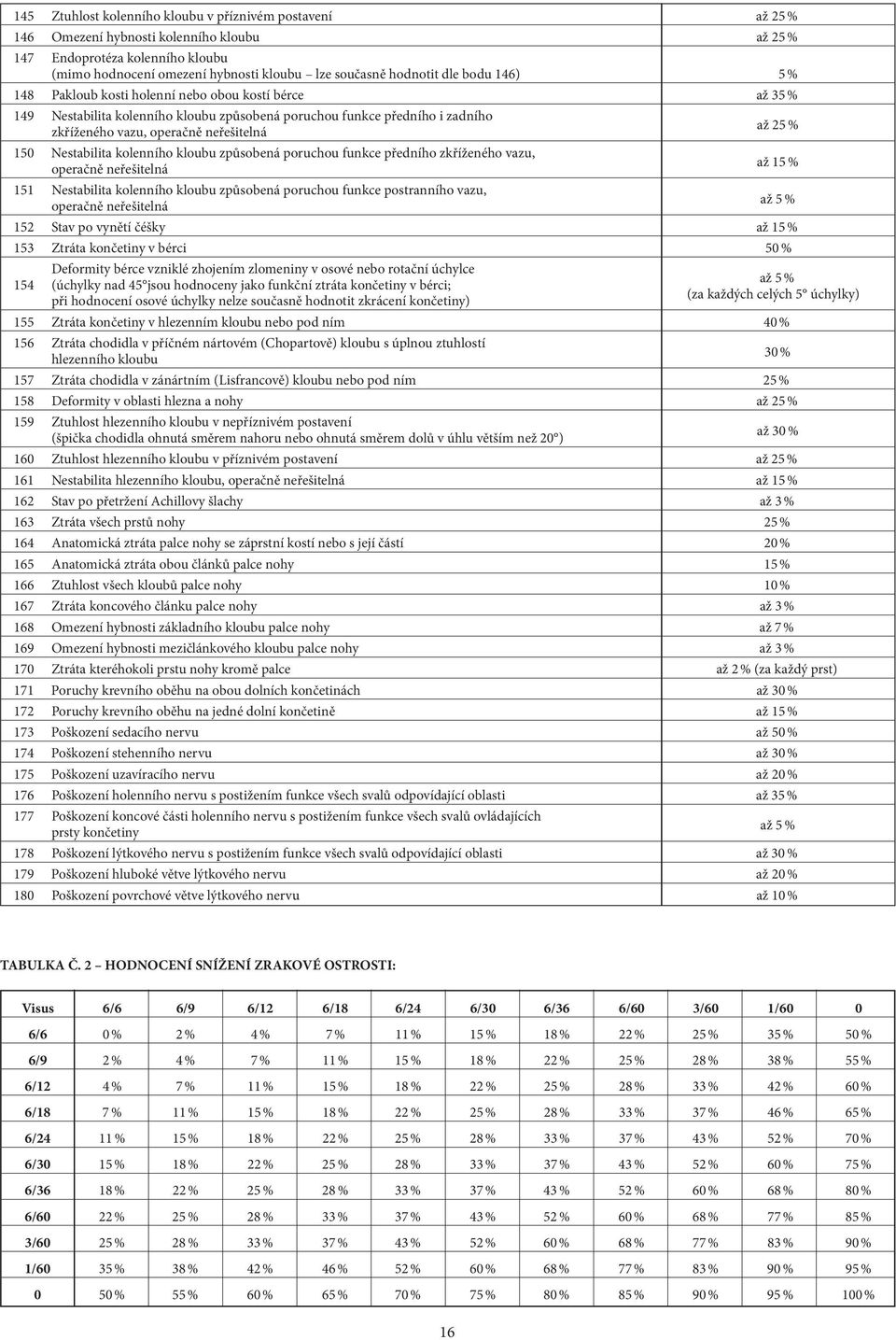 až 25 % 150 Nestabilita kolenního kloubu způsobená poruchou funkce předního zkříženého vazu, operačně neřešitelná až 15 % 151 Nestabilita kolenního kloubu způsobená poruchou funkce postranního vazu,