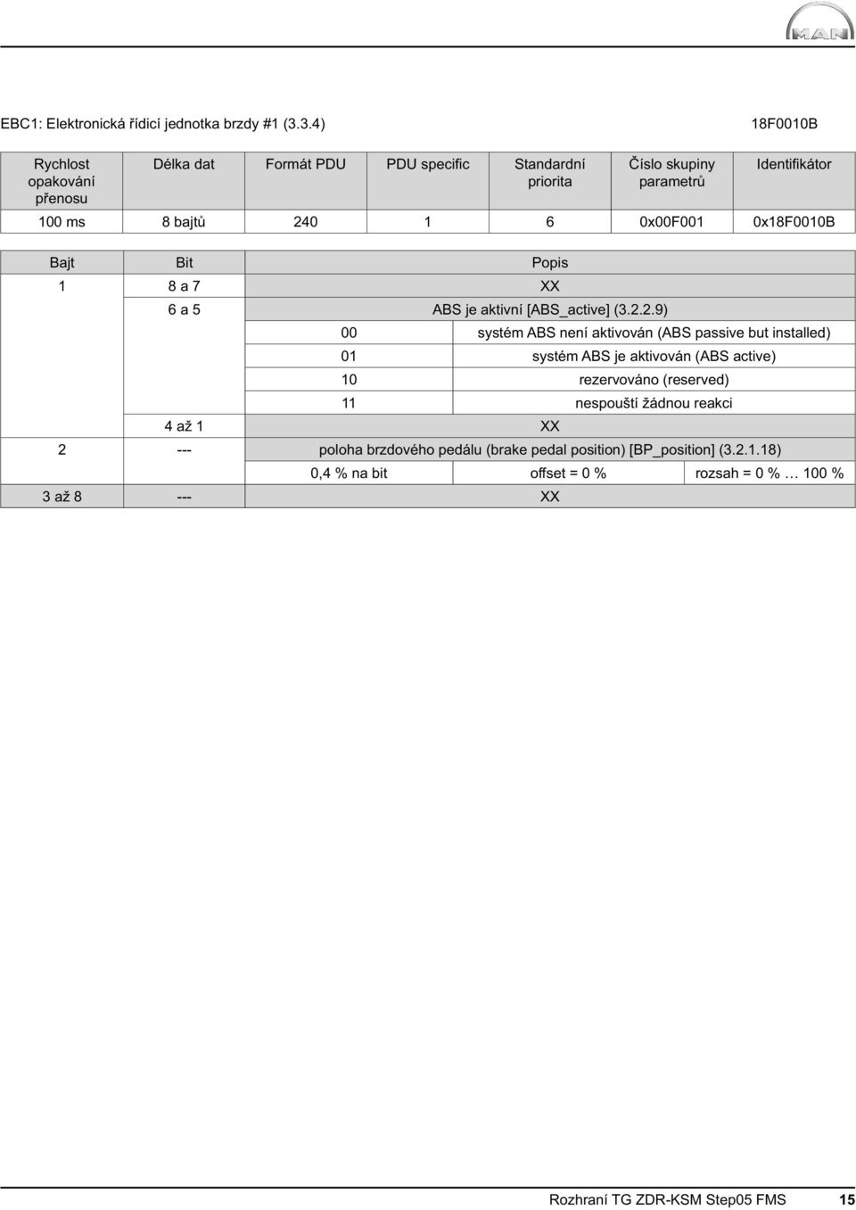 6 0x00F001 0x18F0010B Bajt Bit Popis 1 8 a 7 XX 6 a 5 ABS je aktivní [ABS_active] (3.2.