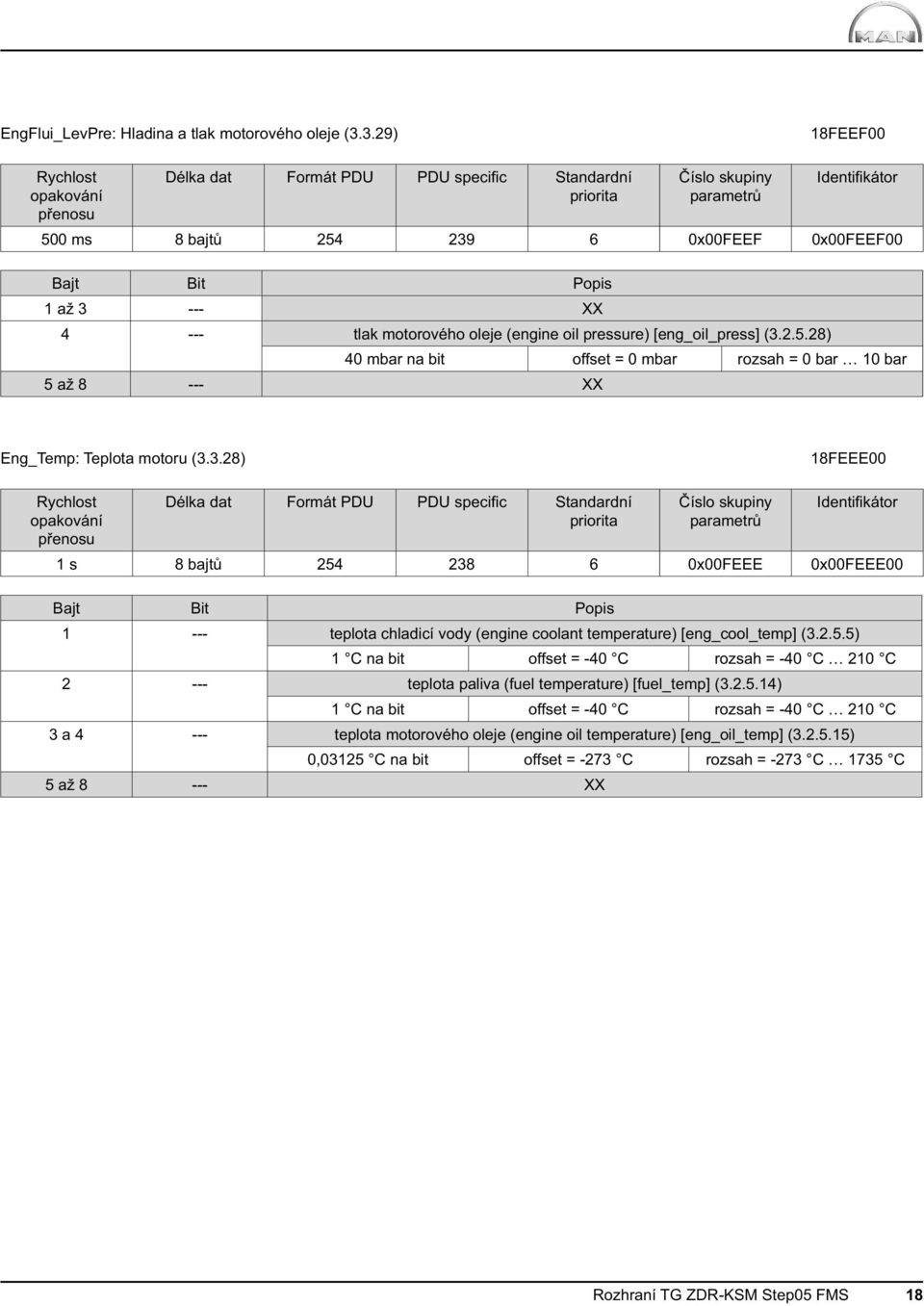 3 --- XX 4 --- tlak motorového oleje (engine oil pressure) [eng_oil_press] (3.2.5.28) 5 až 8 --- XX 40 mbar na bit offset = 0 mbar rozsah = 0 bar 10 bar Eng_Temp: Teplota motoru (3.3.28) 18FEEE00