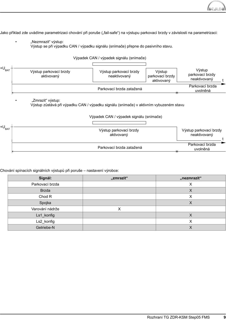 Výpadek CAN / výpadek signálu (snímače) +U BAT Výstup parkovací brzdy aktivovaný Výstup parkovací brzdy neaktivovaný Parkovací brzda zatažená Výstup parkovací brzdy aktivovaný Výstup parkovací brzdy