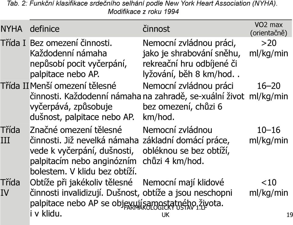 . Třída II Menší omezení tělesné Nemocní zvládnou práci činnosti. Každodenní námaha na zahradě, se-xuální život vyčerpává, způsobuje bez omezení, chůzi 6 dušnost, palpitace nebo AP. km/hod.