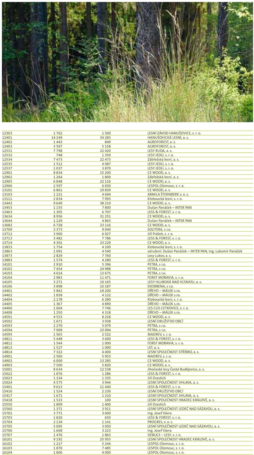 s. 12905 6 848 22 116 CE WOOD, a. s. 12906 2 597 6 650 LESPOL Olomouc, s. r. o. 13101 6 861 19 839 CE WOOD, a. s. 13103 1 221 4 694 ARMILA ŠTERNBERK v. o. s. 13111 2 834 7 993 Kloboucká lesní, s. r. o. 13443 9 649 38 219 CE WOOD, a.