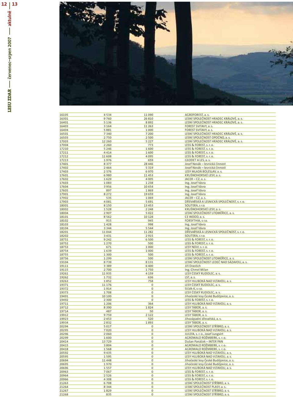 s. 17004 2 260 773 LESS & FOREST, s. r. o. 17210 5 246 1 600 LESS & FOREST, s. r. o. 17211 4 414 1 600 LESS & FOREST, s. r. o. 17212 11 608 4 095 LESS & FOREST, s. r. o. 17213 1 976 659 GEODET A LES, a.