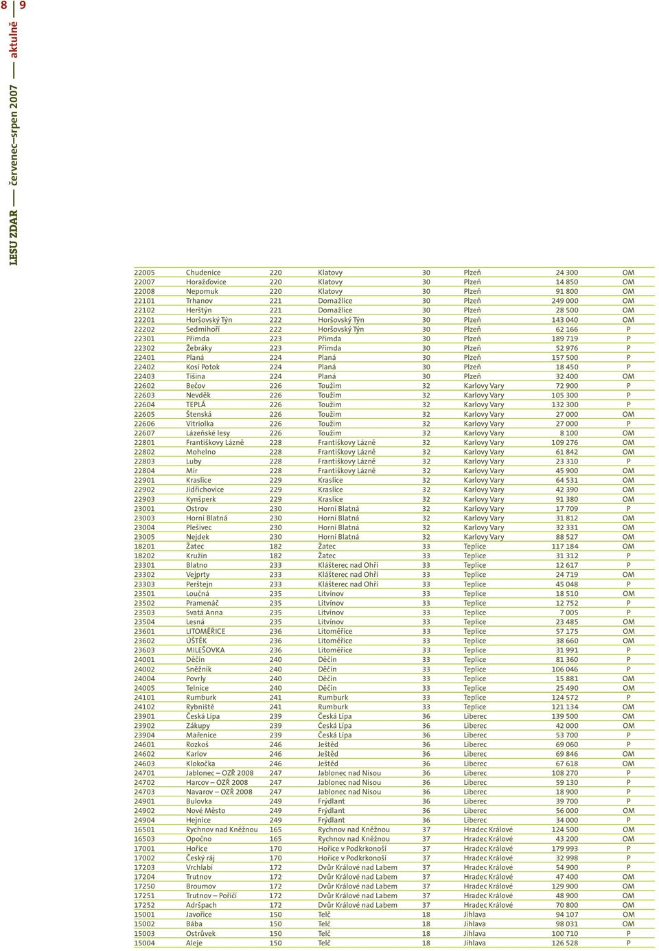 Přimda 223 Přimda 30 Plzeň 189 719 P 22302 Žebráky 223 Přimda 30 Plzeň 52 976 P 22401 Planá 224 Planá 30 Plzeň 157 500 P 22402 Kosí Potok 224 Planá 30 Plzeň 18 450 P 22403 Tišina 224 Planá 30 Plzeň