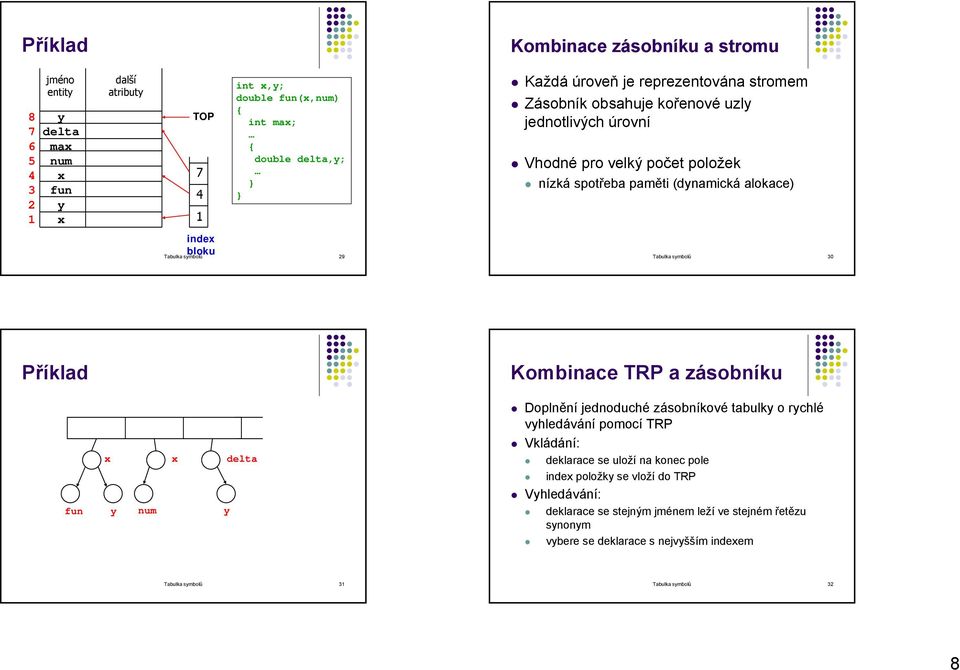 symbolů 29 Tabulka symbolů 30 Příklad Kombinace TRP a zásobníku fun x y num x delta y Doplnění jednoduché zásobníkové tabulky o rychlé vyhledávání pomocí TRP Vkládání: deklarace se