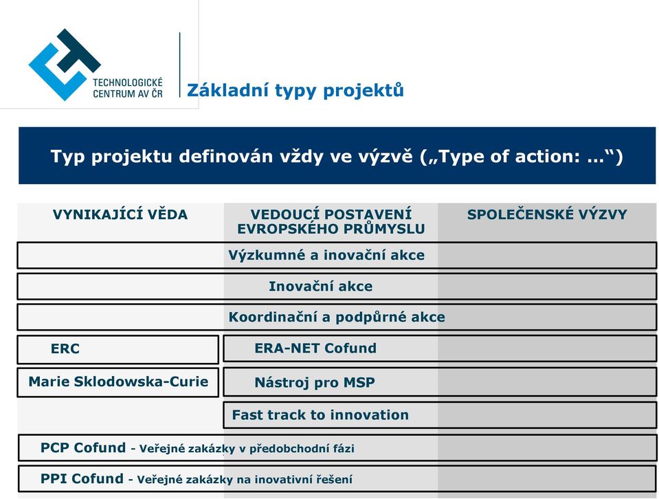 Koordinační a podpůrné akce ERA-NET Cofund Nástroj pro MSP Fast track to innovation SPOLEČENSKÉ