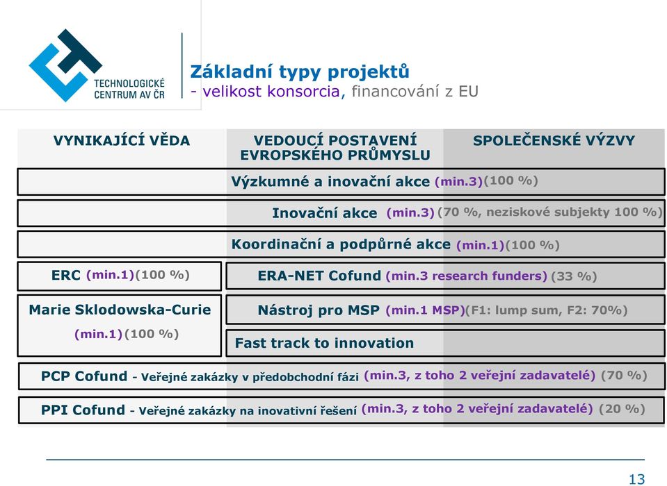 3 research funders) (33 %) Marie Sklodowska-Curie Nástroj pro MSP (min.1 MSP) (F1: lump sum, F2: 70%) (min.