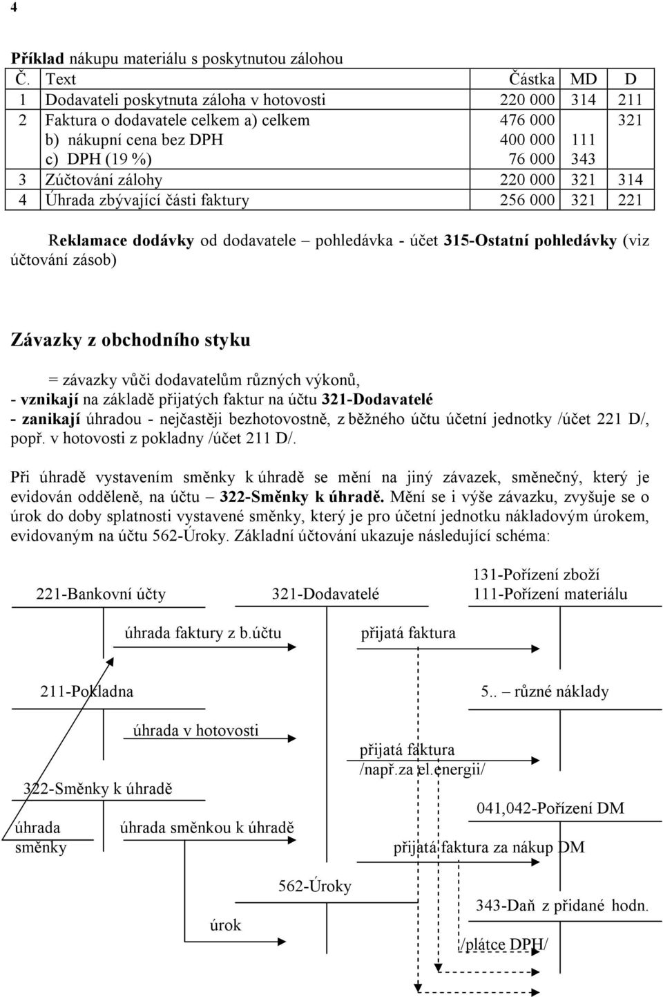 zálohy 220 000 321 314 4 Úhrada zbývající části faktury 256 000 321 221 Reklamace dodávky od dodavatele pohledávka - účet 315-Ostatní pohledávky (viz účtování zásob) 321 Závazky z obchodního styku =