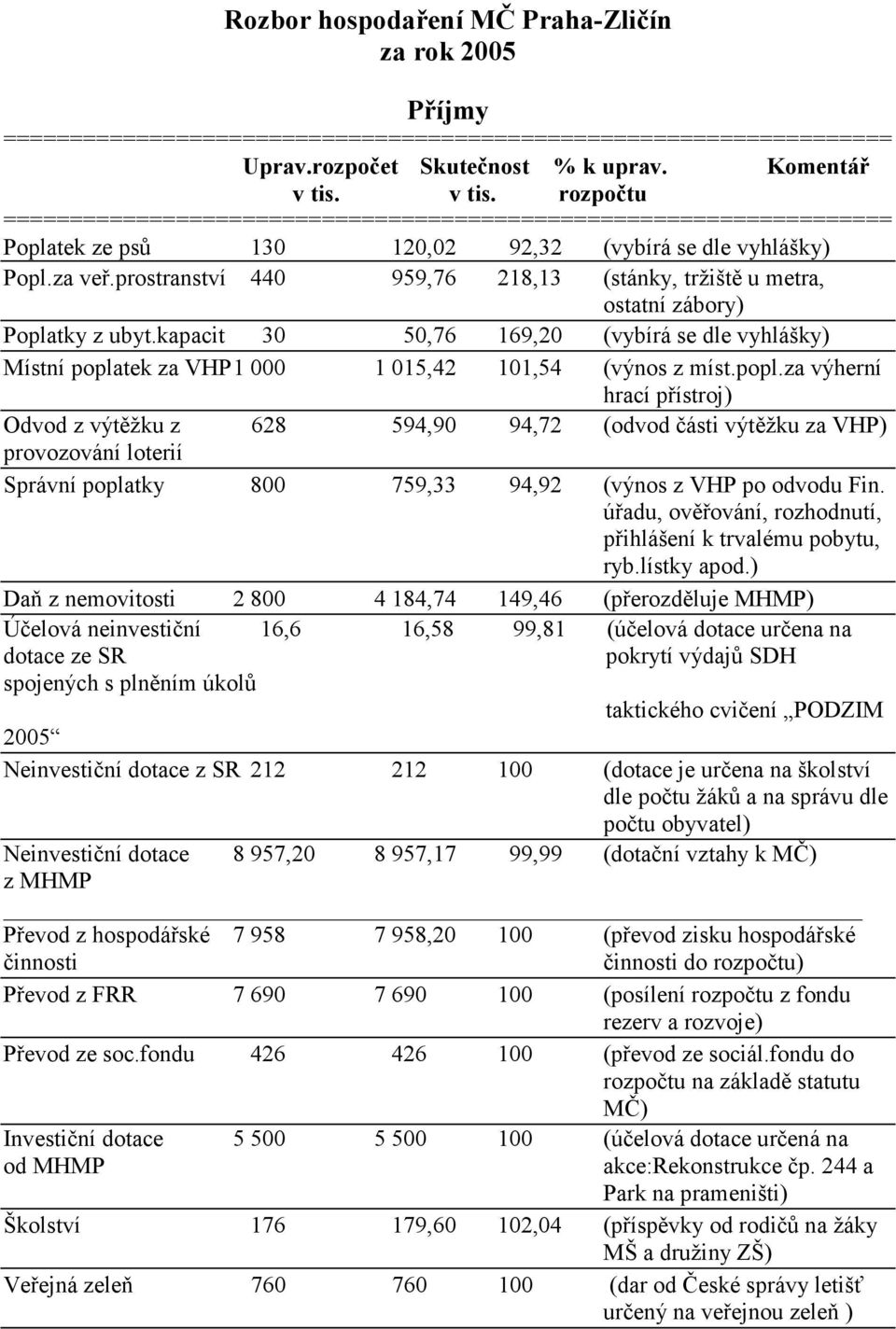 prostranství 440 959,76 218,13 (stánky, tržiště u metra, ostatní zábory) Poplatky z ubyt.kapacit 30 50,76 169,20 (vybírá se dle vyhlášky) Místní poplatek za VHP 1 000 1 015,42 101,54 (výnos z míst.