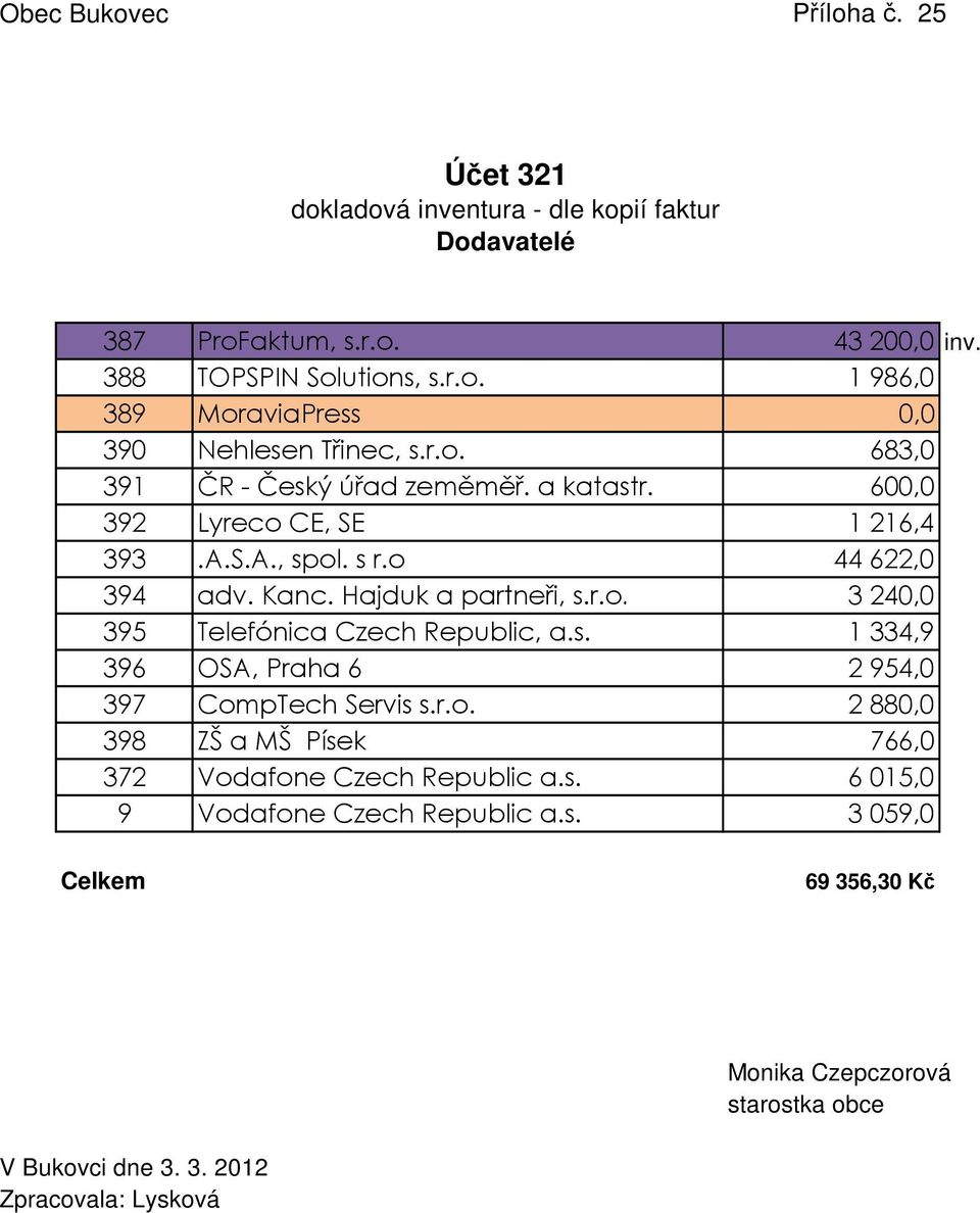r.o. 3 240,0 395 Telefónica Czech Republic, a.s. 1 334,9 396 OSA, Praha 6 2 954,0 397 CompTech Servis s.r.o. 2 880,0 398 ZŠ a MŠ Písek 766,0 372 Vodafone Czech Republic a.