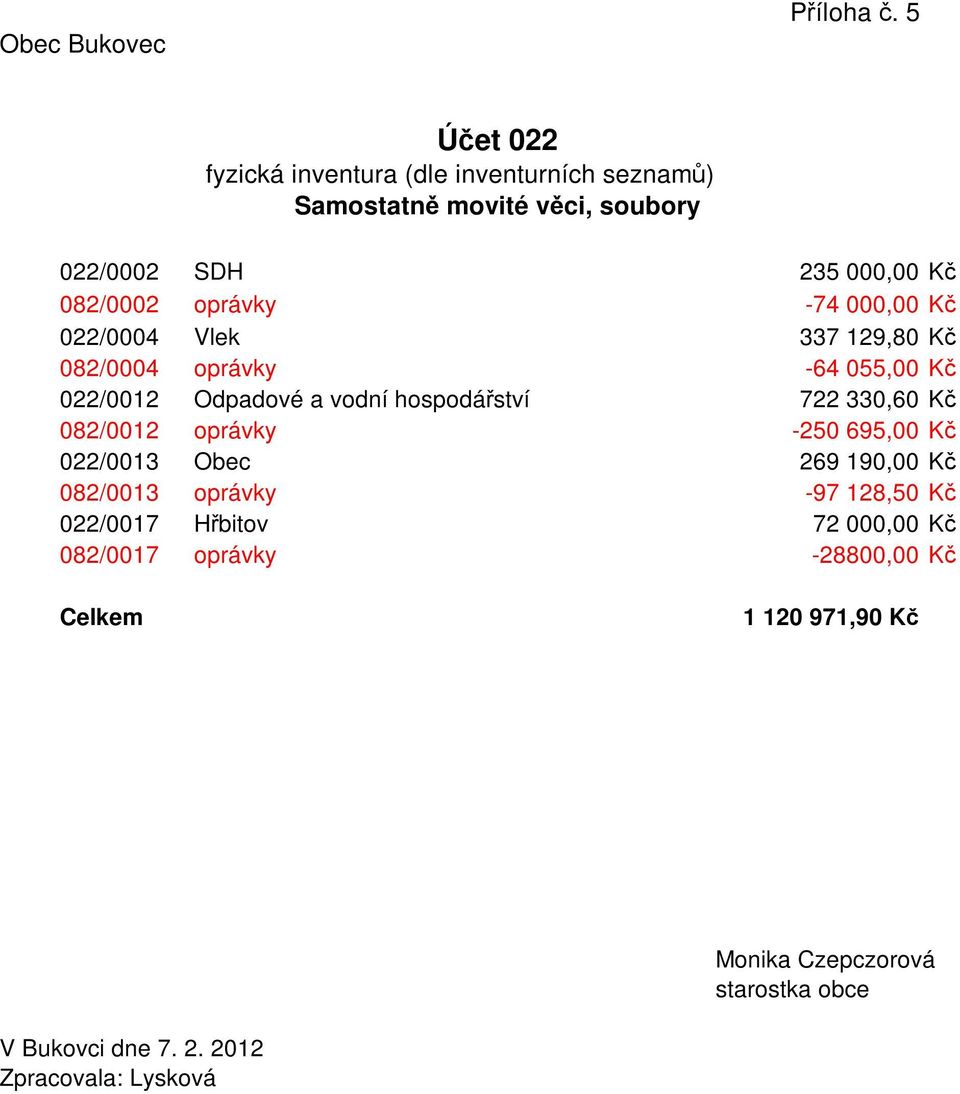 082/0002 oprávky -74 000,00 Kč 022/0004 Vlek 337 129,80 Kč 082/0004 oprávky -64 055,00 Kč 022/0012 Odpadové a vodní