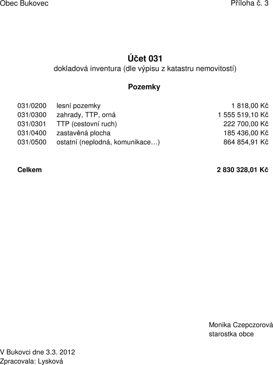 lesní pozemky 1 818,00 Kč 031/0300 zahrady, TTP, orná 1 555 519,10 Kč 031/0301 TTP