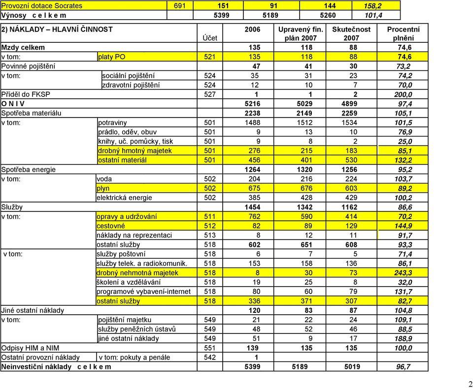pojištění 524 12 10 7 70,0 Příděl do FKSP 527 1 1 2 200,0 O N I V 5216 5029 4899 97,4 Spotřeba materiálu 2238 2149 2259 105,1 v tom: potraviny 501 1488 1512 1534 101,5 prádlo, oděv, obuv 501 9 13 10