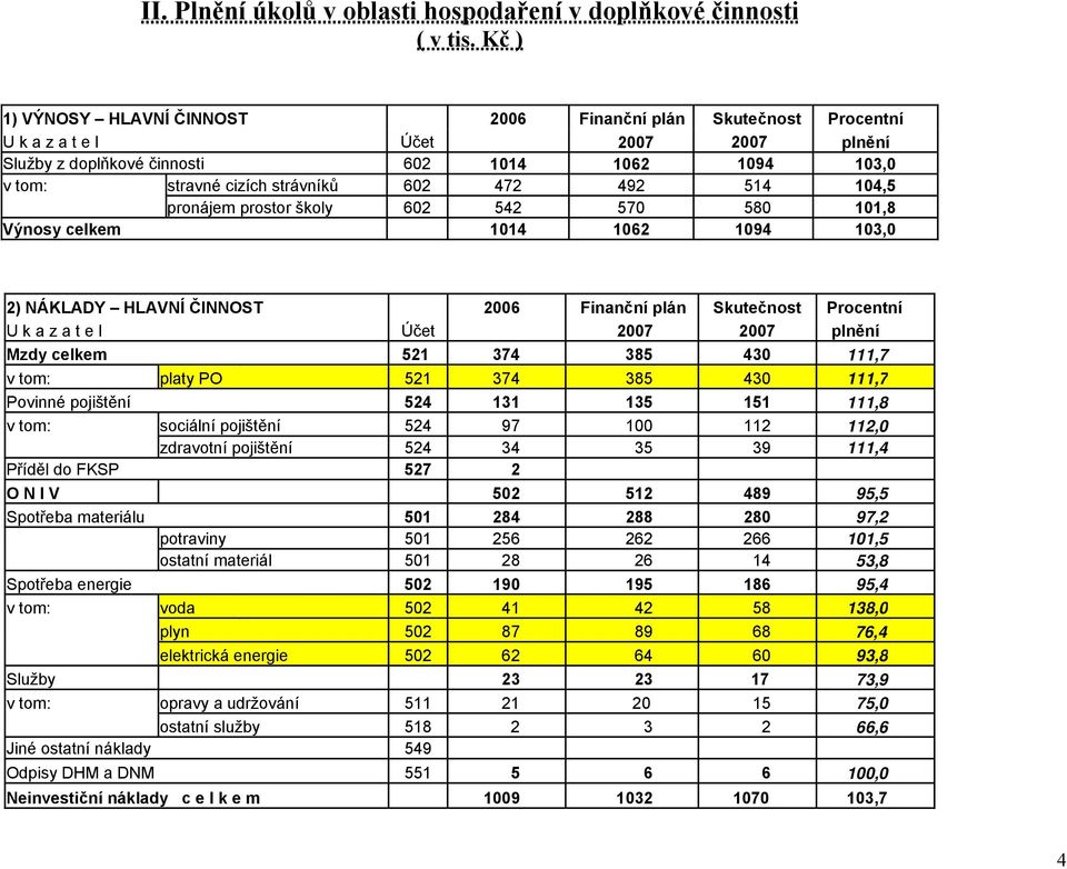 472 492 514 104,5 pronájem prostor školy 602 542 570 580 101,8 Výnosy celkem 1014 1062 1094 103,0 2) NÁKLADY HLAVNÍ ČINNOST 2006 Finanční plán Skutečnost Procentní U k a z a t e l Účet 2007 2007