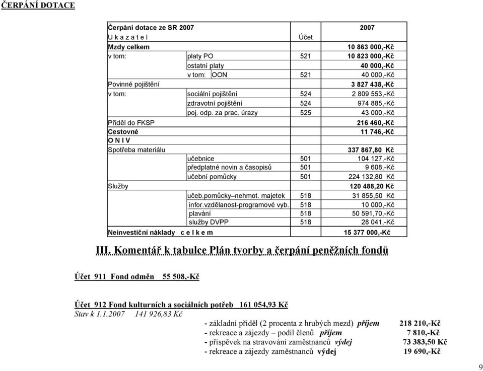 úrazy 525 43 000,-Kč Příděl do FKSP 216 460,-Kč Cestovné 11 746,-Kč O N I V Spotřeba materiálu 337 867,80 Kč učebnice 501 104 127,-Kč předplatné novin a časopisů 501 9 608,-Kč učební pomůcky 501 224