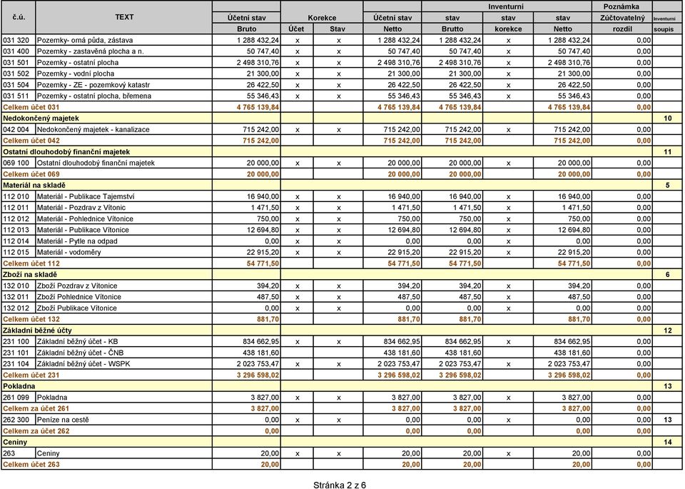 300,00 21 300,00 x 21 300,00 0,00 031 504 Pozemky - ZE - pozemkový katastr 26 422,50 x x 26 422,50 26 422,50 x 26 422,50 0,00 031 511 Pozemky - ostatní plocha, břemena 55 346,43 x x 55 346,43 55