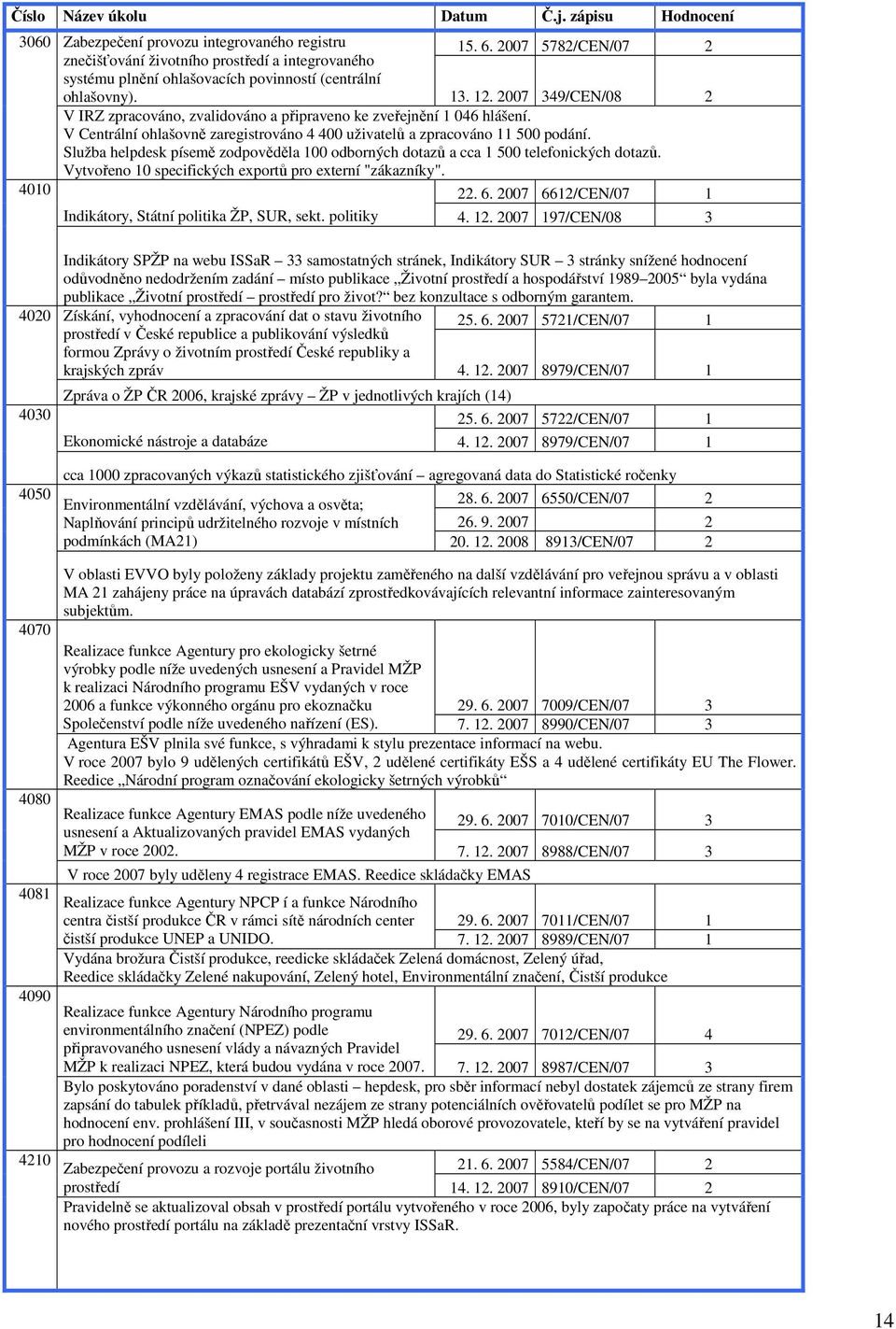 2007 5782/CEN/07 13. 12. 2007 349/CEN/08 2 2 V IRZ zpracováno, zvalidováno a připraveno ke zveřejnění 1 046 hlášení. V Centrální ohlašovně zaregistrováno 4 400 uživatelů a zpracováno 11 500 podání.