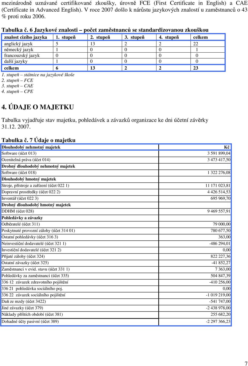 stupeň 3. stupeň 4. stupeň celkem anglický jazyk 5 13 2 2 22 německý jazyk 1 0 0 0 1 francouzský jazyk 0 0 0 0 0 další jazyky 1 0 0 0 0 celkem 6 13 2 2 23 1. stupeň státnice na jazykové škole 2.