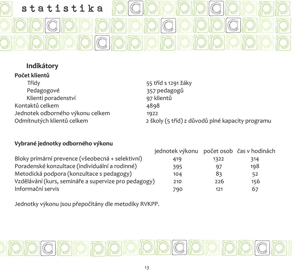 osob čas v hodinách Bloky primární prevence (všeobecná + selektivní) 419 1322 314 Poradenské konzultace (individuální a rodinné) 395 97 198 Metodická podpora