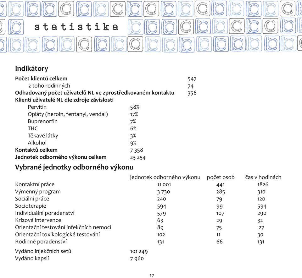 odborného výkonu počet osob čas v hodinách Kontaktní práce 11 001 441 1826 Výměnný program 3 730 285 310 Sociální práce 240 79 120 Socioterapie 594 99 594 Individuální poradenství 579 107 290