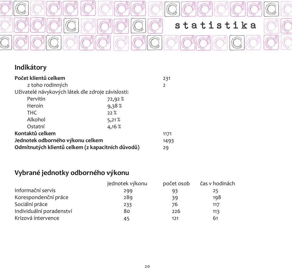klientů celkem (z kapacitních důvodů) 29 Vybrané jednotky odborného výkonu jednotek výkonu počet osob čas v hodinách Informační